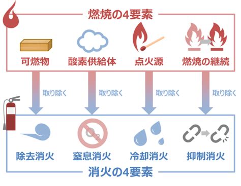 火災要素|火災の種類と燃焼の原理 